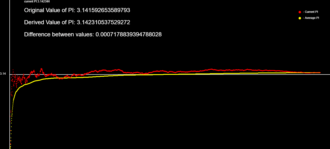 π value prediction with graph visulization
